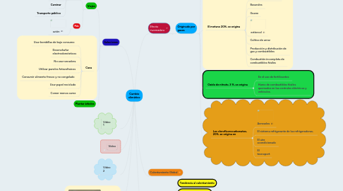 Mind Map: Cambio climático