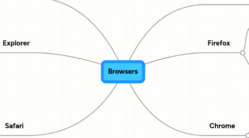 Mind Map: Browsers