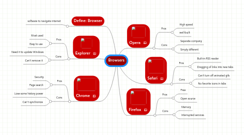 Mind Map: Browsers