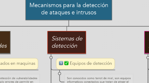 Mind Map: Mecanismos para la detección de ataques e intrusos