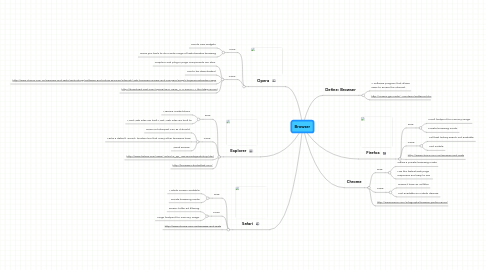 Mind Map: Browser