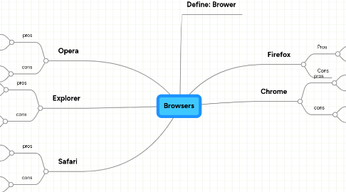 Mind Map: Browsers