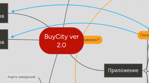 Mind Map: BuyCity ver 2.0