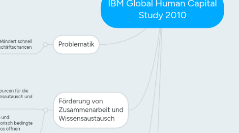 Mind Map: IBM Global Human Capital Study 2010