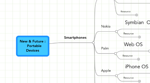 Mind Map: New & Future : Portable Devices