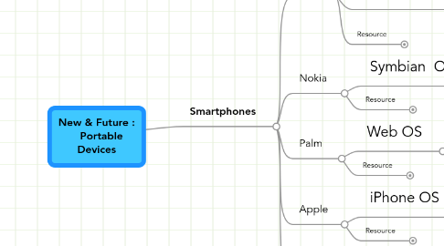 Mind Map: New & Future :    Portable Devices