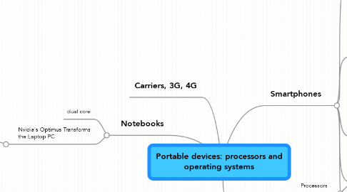 Mind Map: Portable devices: processors and operating systems