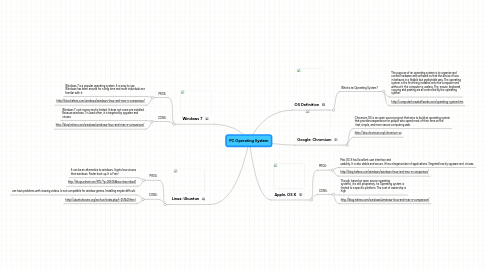 Mind Map: PC Operating System