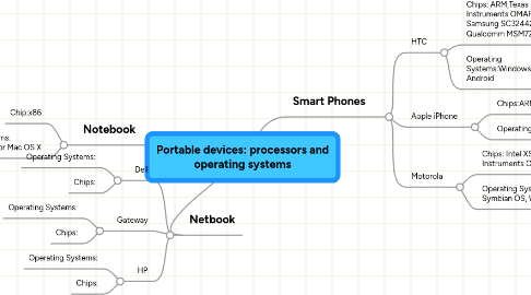 Mind Map: Portable devices: processors and operating systems