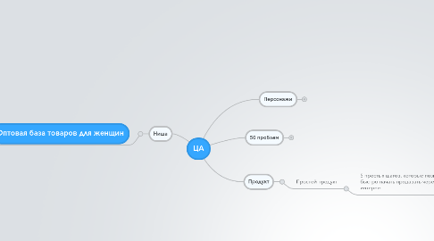 Mind Map: ЦА