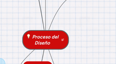 Mind Map: Proceso del Diseño