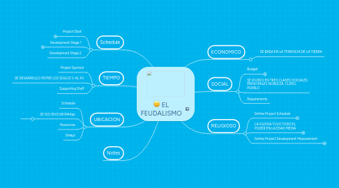 Mind Map: EL FEUDALISMO