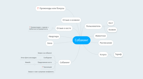 Mind Map: Собакинг