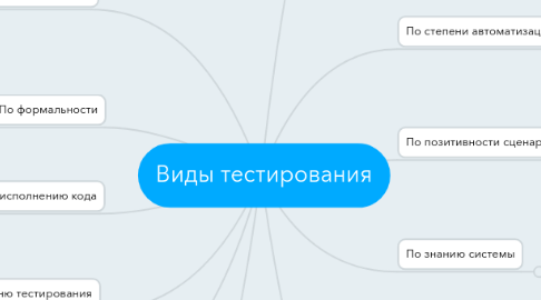 Mind Map: Виды тестирования