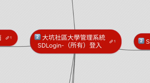 Mind Map: 大坑社區大學管理系統 SDLogin-(所有)登入