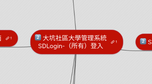 Mind Map: 大坑社區大學管理系統 SDLogin-（所有）登入