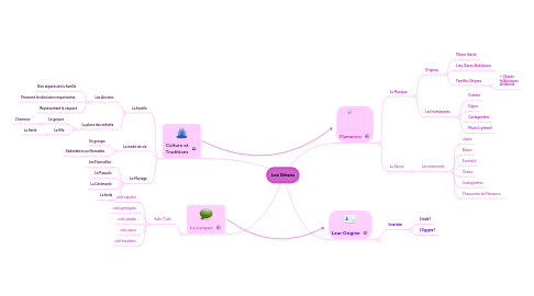 Mind Map: Les Gitans