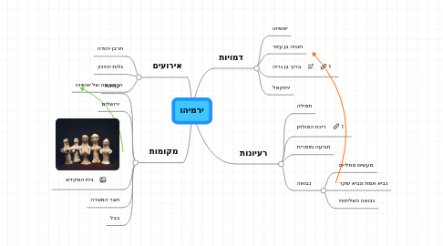 Mind Map: ירמיהו