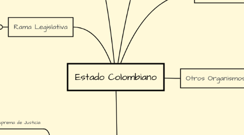 Mind Map: Estado Colombiano