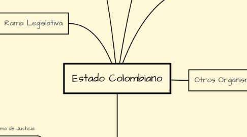 Mind Map: Estado Colombiano