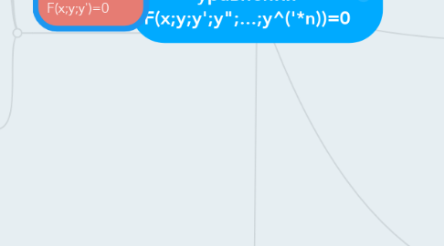 Mind Map: Дифференциальные уравнения F(x;y;y';y";...;y^('*n))=0