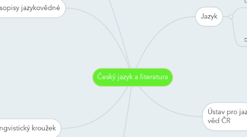 Mind Map: Český jazyk a literatura