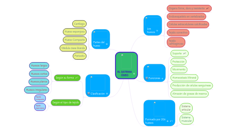 Mind Map: EL SISTEMA ÓSEO