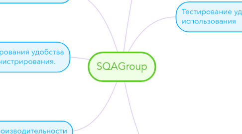 Mind Map: SQAGroup