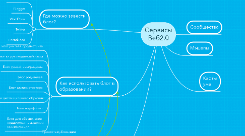 Mind Map: Сервисы Веб2.0