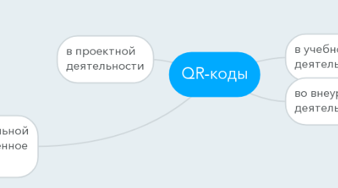 Mind Map: QR-коды