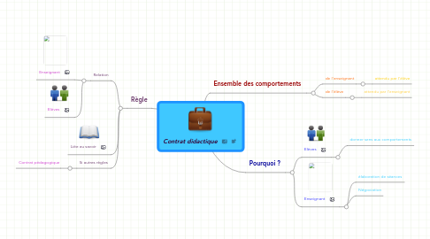 Mind Map: Contrat didactique