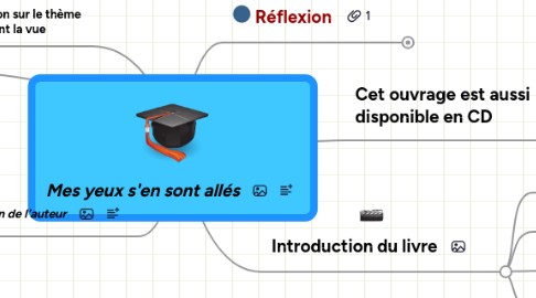 Mind Map: Mes yeux s'en sont allés