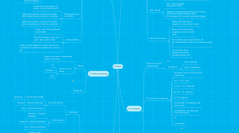 Mind Map: H2 Water