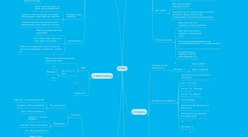 Mind Map: H2 Water