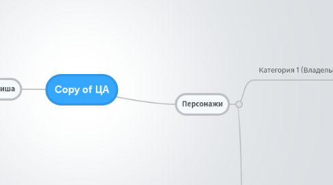 Mind Map: Copy of ЦА