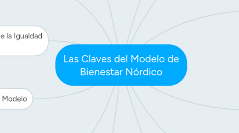 Mind Map: Las Claves del Modelo de Bienestar Nórdico