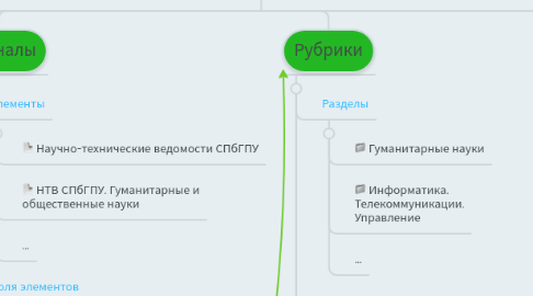 Mind Map: Схема данных сайта научного журнала