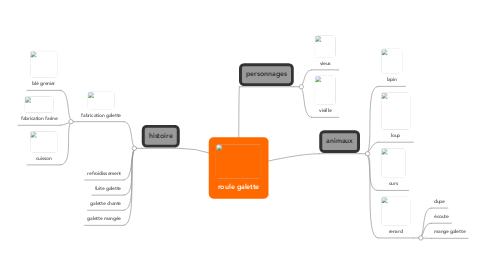 Mind Map: roule galette