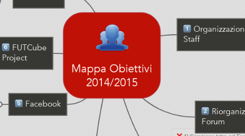 Mind Map: Mappa Obiettivi 2014/2015