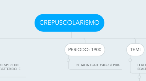 Mind Map: CREPUSCOLARISMO