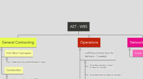 Mind Map: AET - WBS