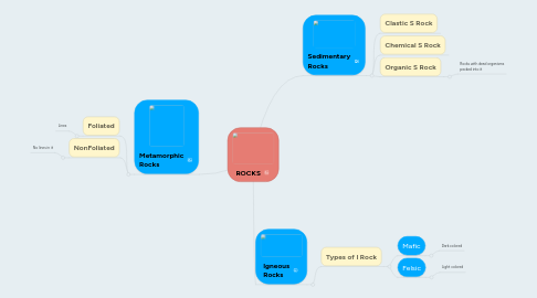 Mind Map: ROCKS