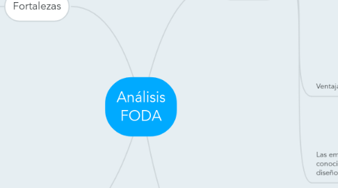 Mind Map: Análisis FODA