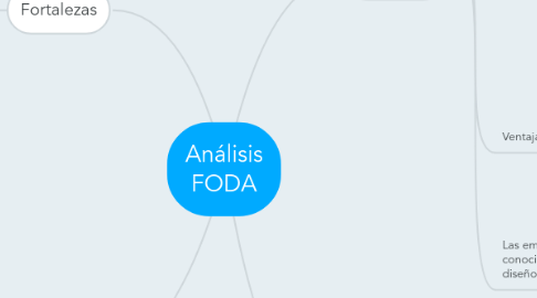 Mind Map: Análisis  FODA