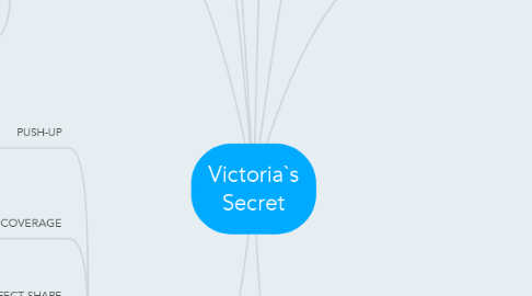 Mind Map: Victoria`s Secret
