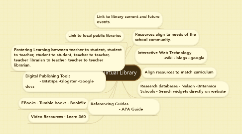 Mind Map: Virtual Library