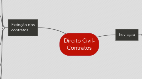 Mind Map: Direito Civil- Contratos