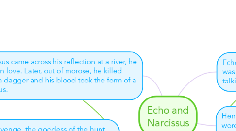 Mind Map: Echo and Narcissus