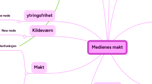 Mind Map: Medienes makt