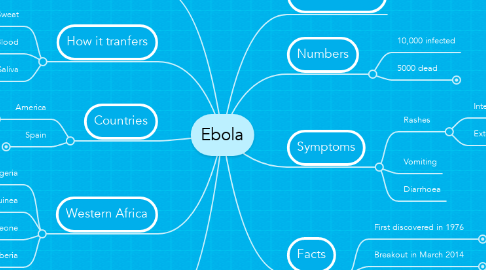 Mind Map: Ebola